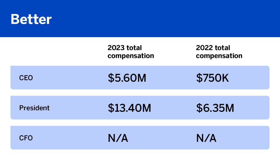 What top execs were paid in 2023_Better_7.jpg