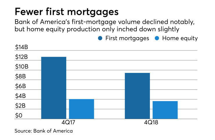 B of A first mortgage volume