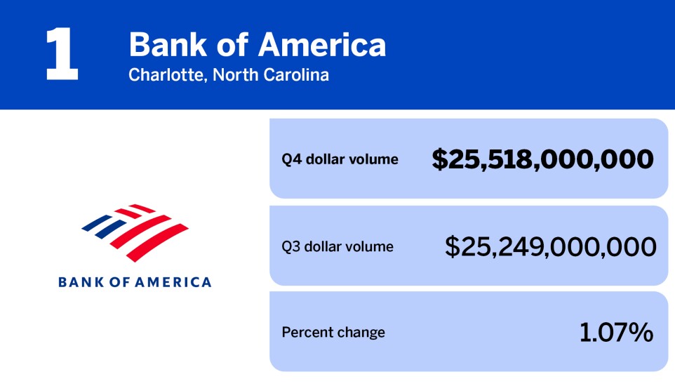 Chart showing banks with largest HELOC loans volume, where Bank of America ranks 1st.
