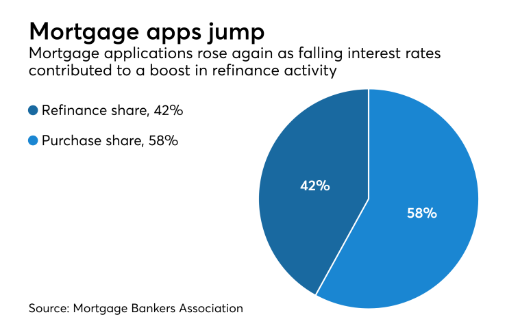 Mortgage apps jump