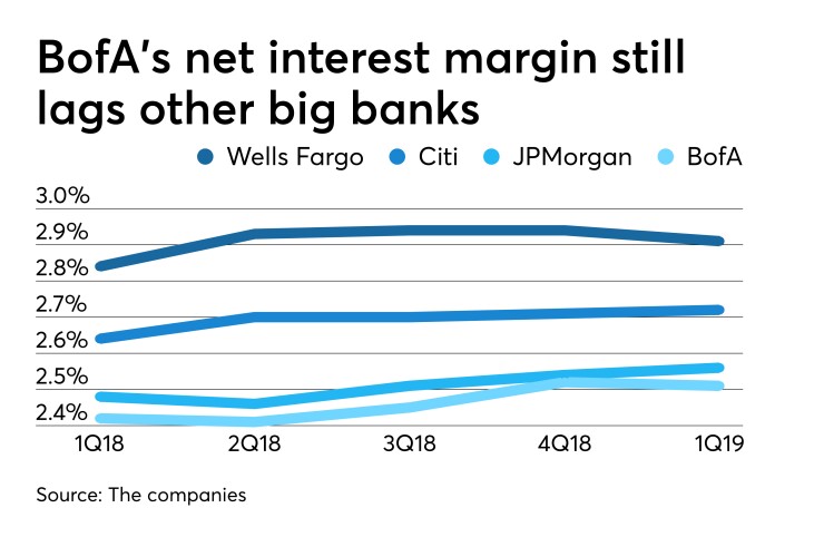 Net interest margin at the big four banks: Wells Fargo, Citigroup, JPMorgan Chase and Bank of America