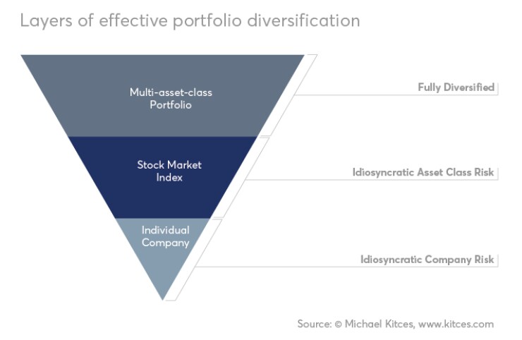 Portfolio diversification-Kitces