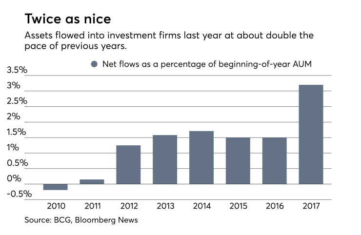 asset-management-flows-bloomberg-7-20