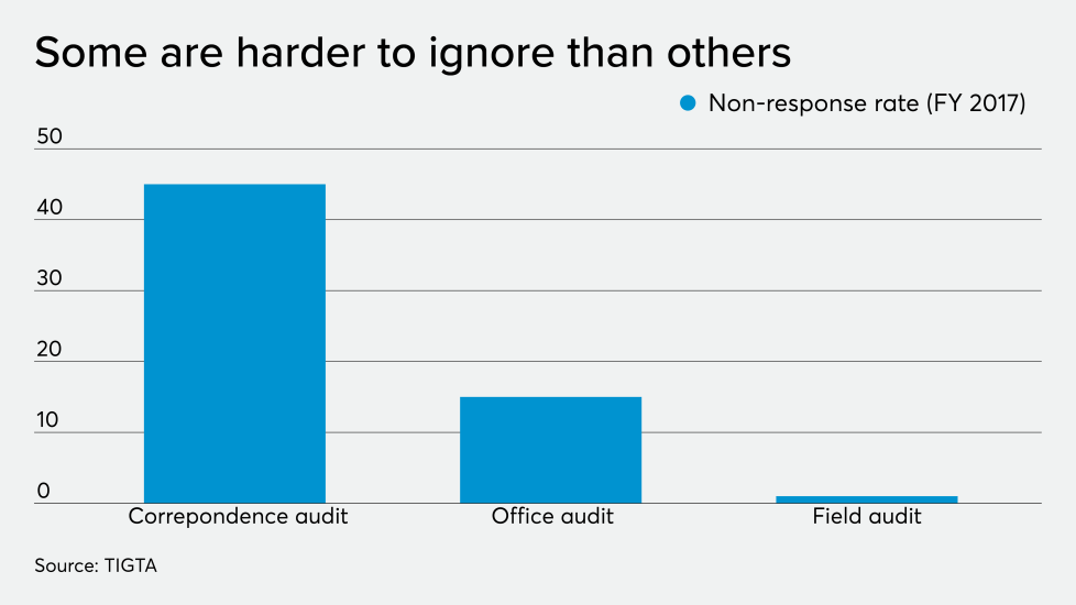 AT-112119-Buttonow-Audit Non-response rate.png
