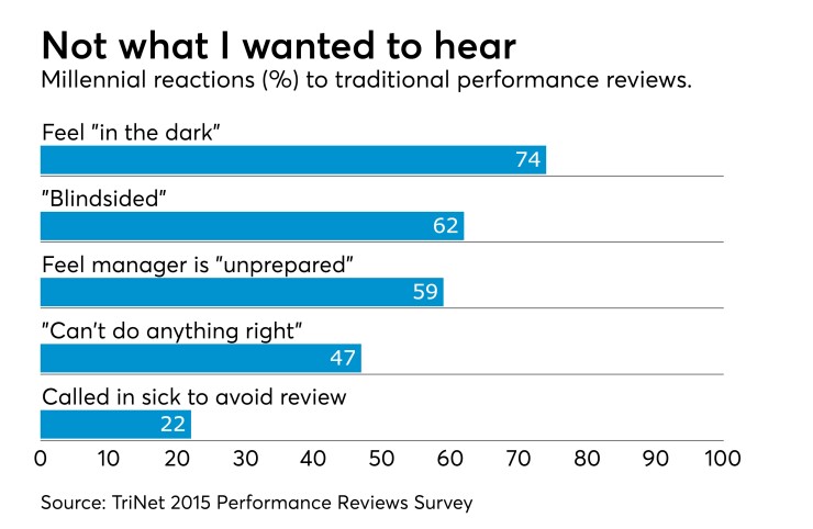 millennial-performance-review-trinet-2015