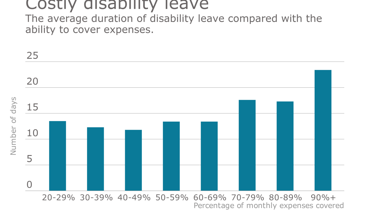 DisabilityLeaveDuration.Prudential.08.24.16.png