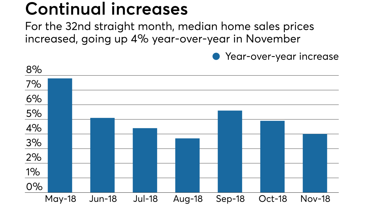 Median home prices