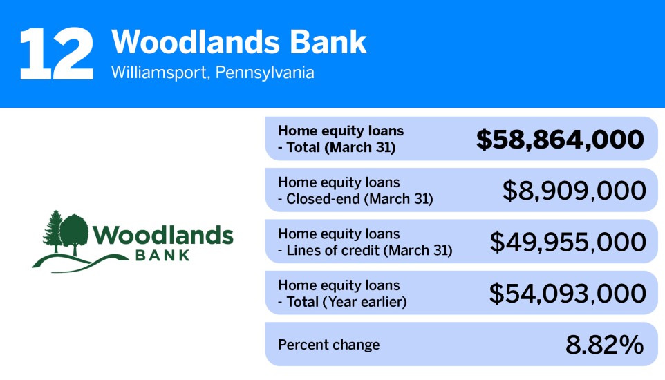 American Banker_community banks-largest home equity loan portfolios_Woodlands Bank_12.jpg