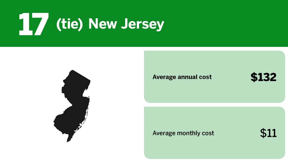 Digital Insurance_cheapest states for renters insurance_New Jersey_18.jpg
