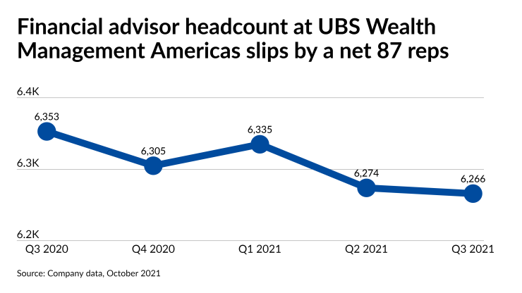 Financial advisor headcount at UBS Wealth Management Americas slips by a net 87 reps