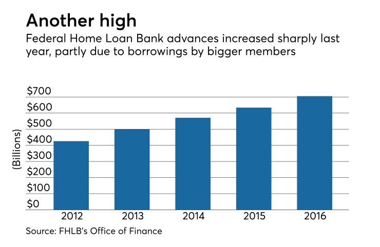 FHLB ADVANCES