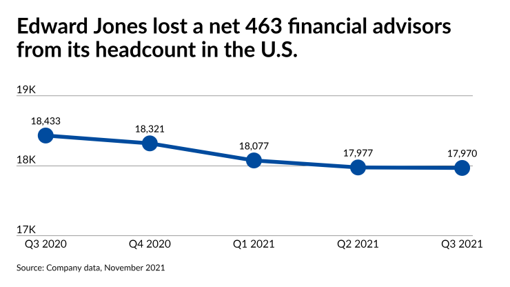 Edward Jones lost a net 463 financial advisors from its headcount in the U.S.