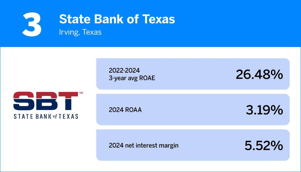 The 20 top-performing banks with $2B to $10B of assets | American Banker