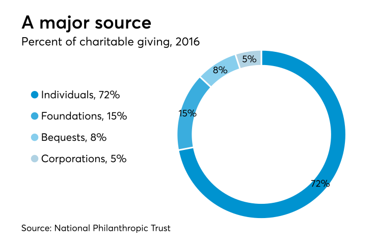 Private foundation giving chart
