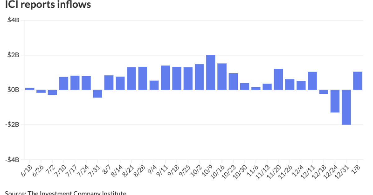 Muni yields fall, but underperform UST rally following CPI report Muni yields fall, but underperform UST rally following CPI report