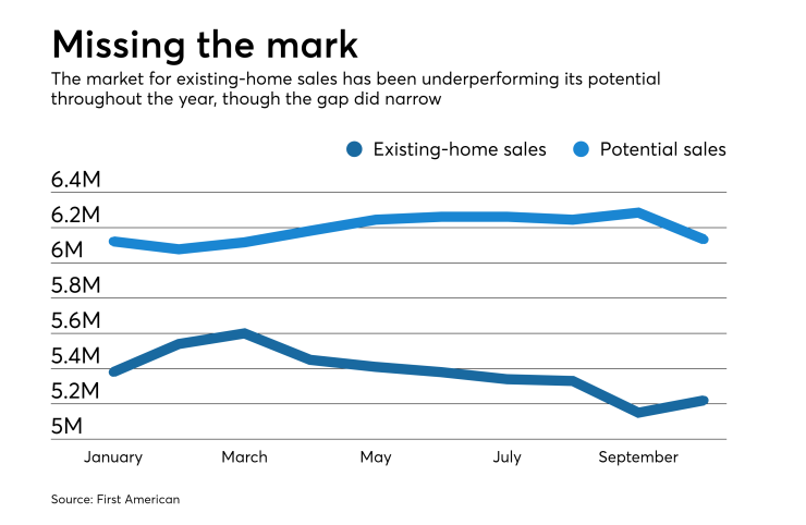 Existing-home sales