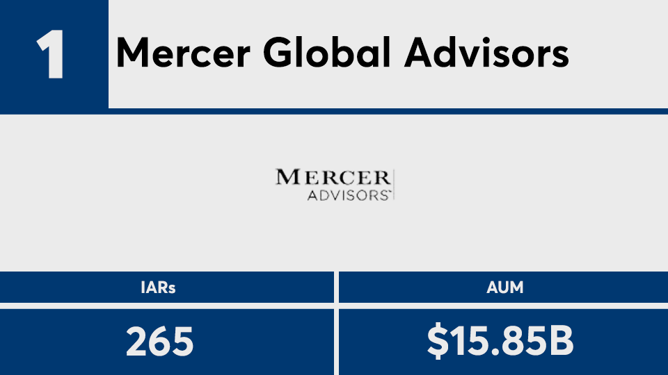 RIA Leaders 2020 top 15 by IARs No 1.png