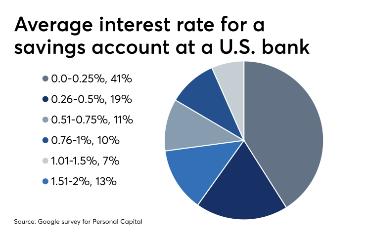 Personal Capital Expands into Banking