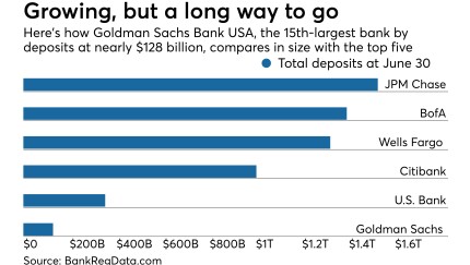 How Goldman Sachs Bank USA stacks up vs. the big banks in terms of total deposits