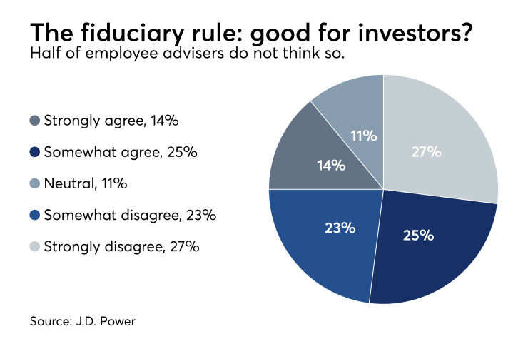 Employee adviser fiduciary J.D. Power