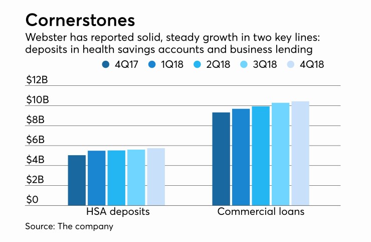 Growth in health savings account deposits, commercial loans in 2018 at Webster Financial