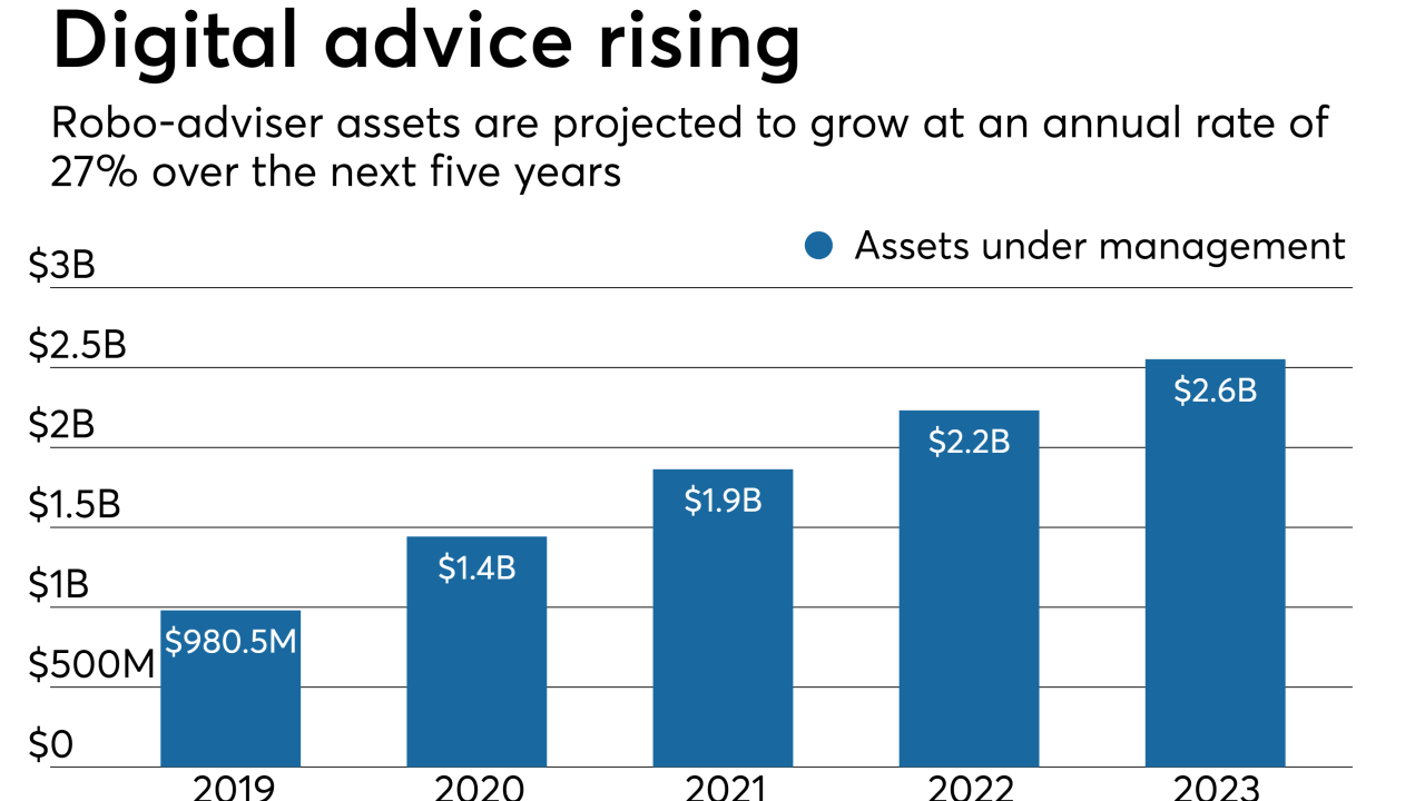 Robo-advice growth over the next five years, per Statista