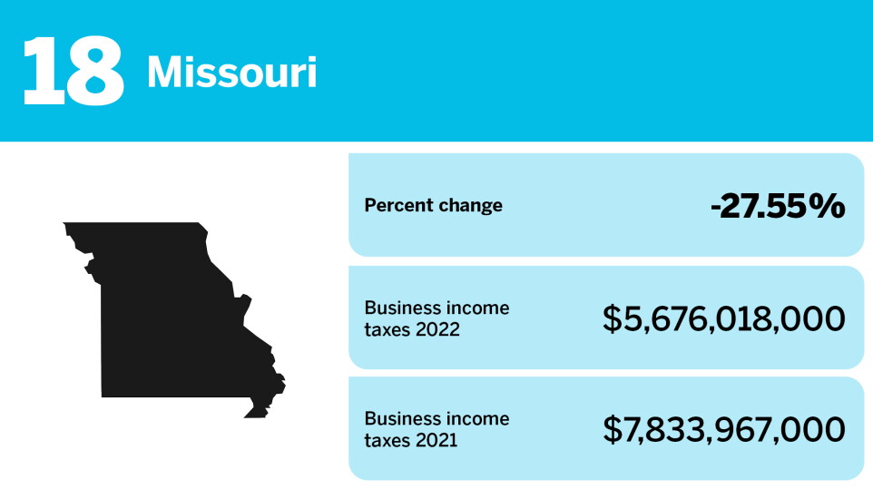 Accounting Today_changes in business income tax gross collections_Missouri_18.jpg