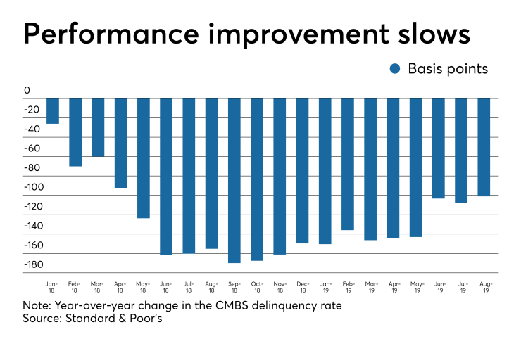 CMBS delinquencies