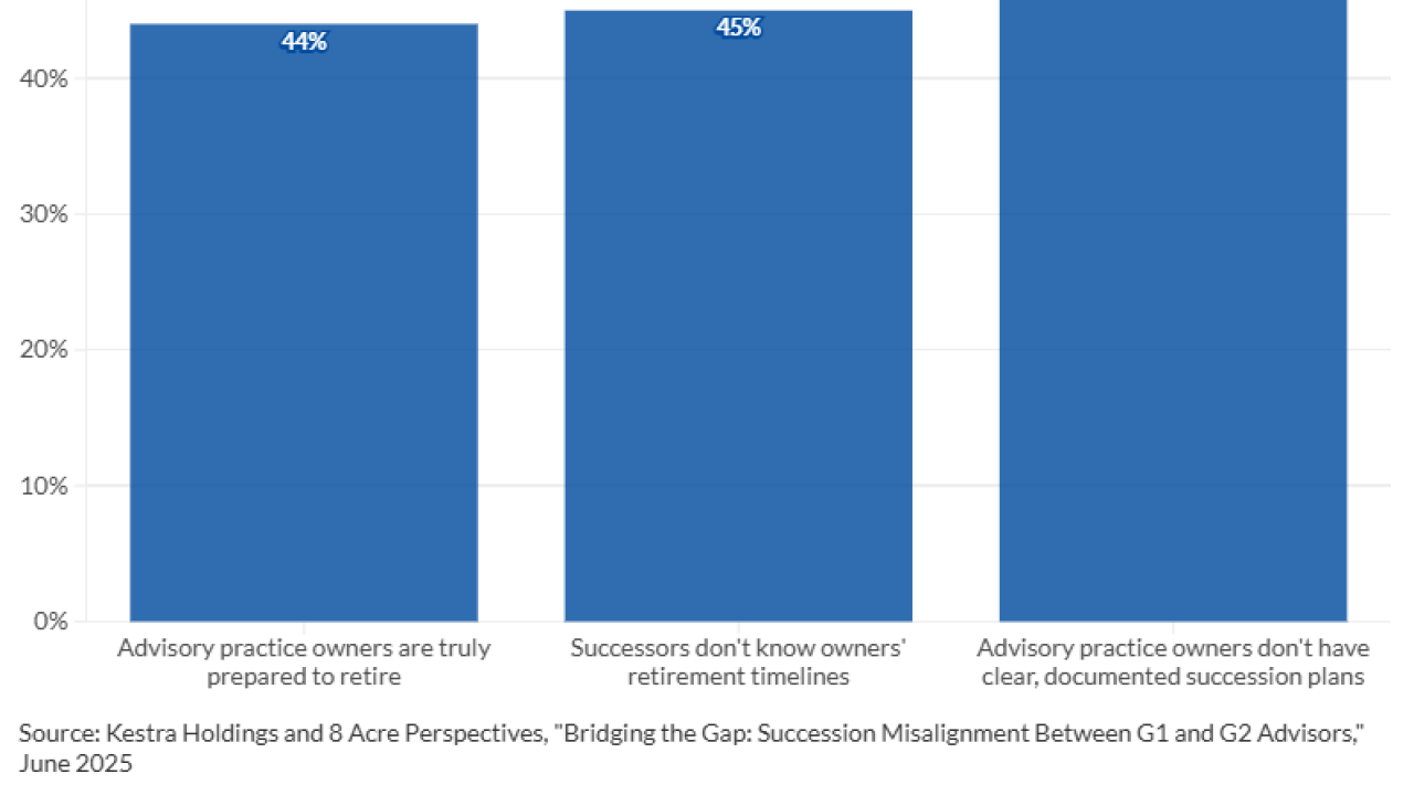 Share of advisory practice successors who report these concerns about their firms' readiness for succession