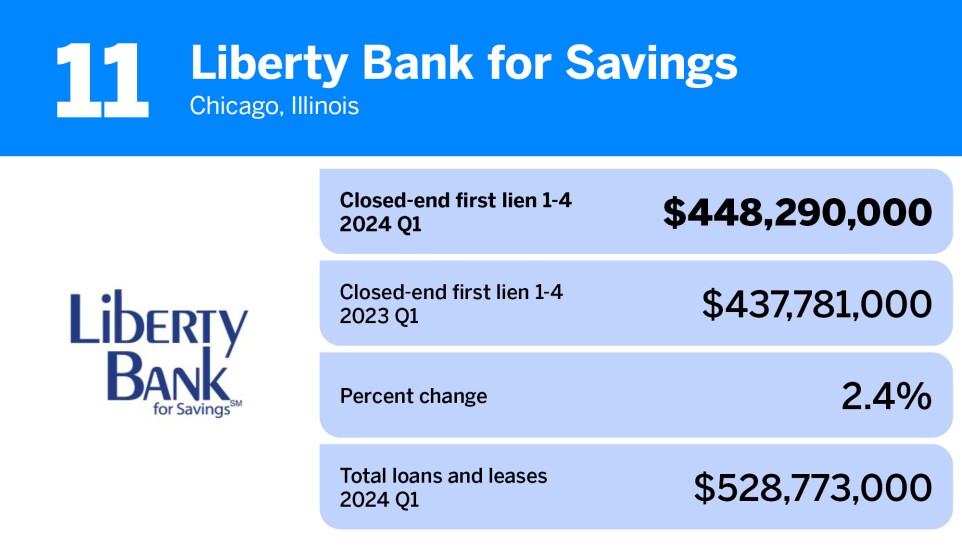 American Banker_20 community banks with the largest first mortgage loan portfolios__11.jpg
