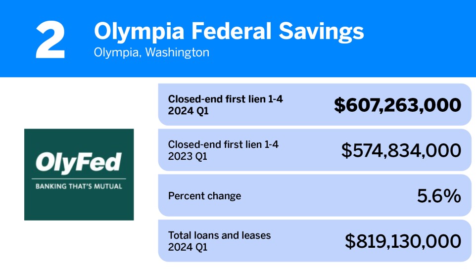 American Banker_20 community banks with the largest first mortgage loan portfolios__2.jpg