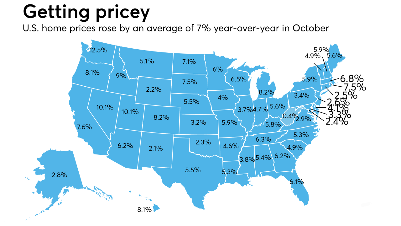 Home prices in October increase