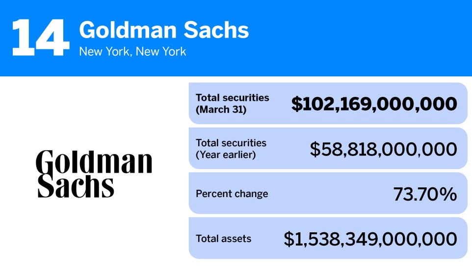 American Banker_20 banks with the most total securities_Goldman Sachs_14.jpg