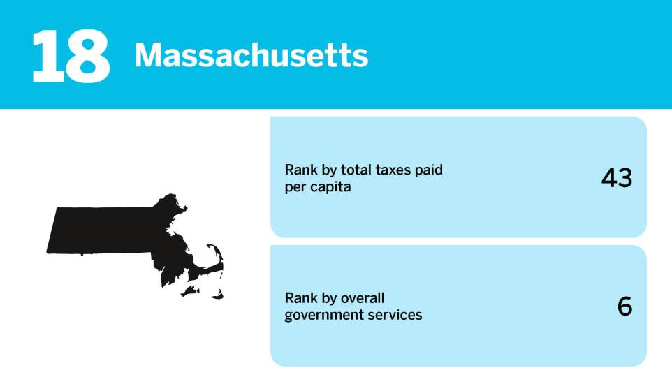 Accounting Today_20 worst states for taxpayer ROI_Massachusetts_18.jpg