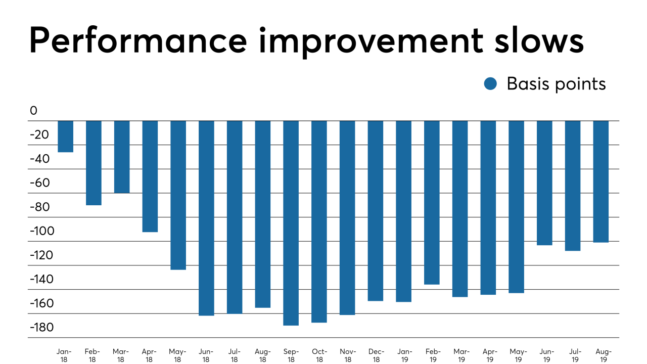 CMBS delinquencies