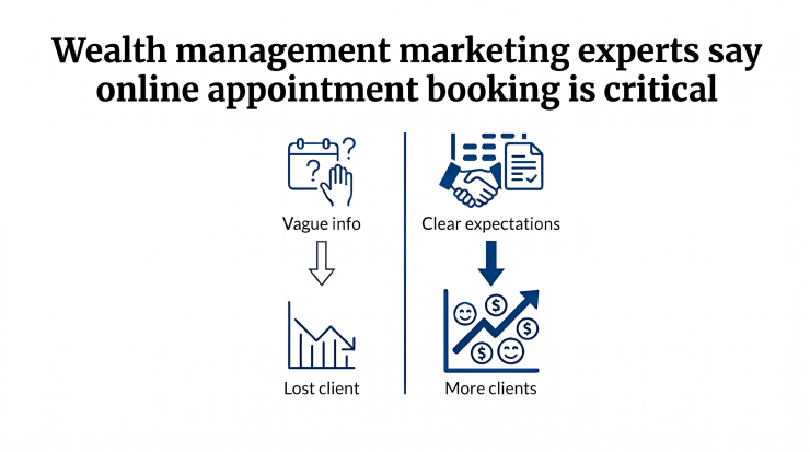 A blue and white info graphic displays the headline, "Wealth management marketing experts say online appointment booking is critical" and an illustration suggesting that clear expectations will deliver more clients.