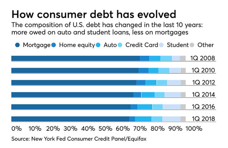 How the composition of U.S. debt has changed in the last ten years.