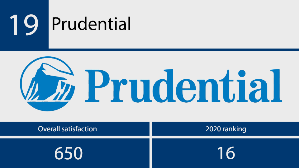 2021 JD Power investor satisfaction No 19.png