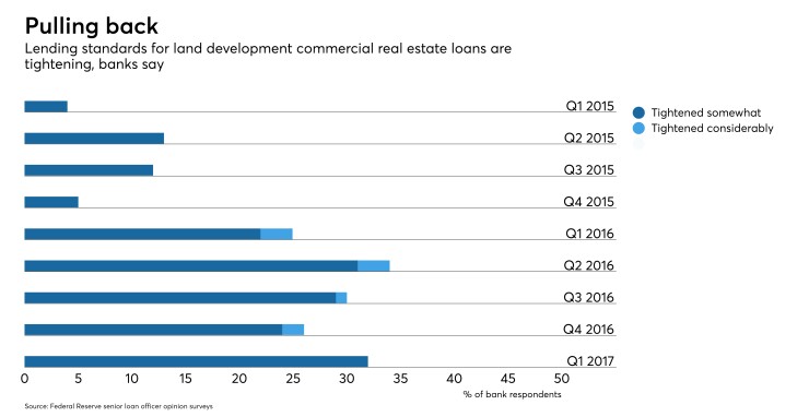 Commercial real estate lending standards