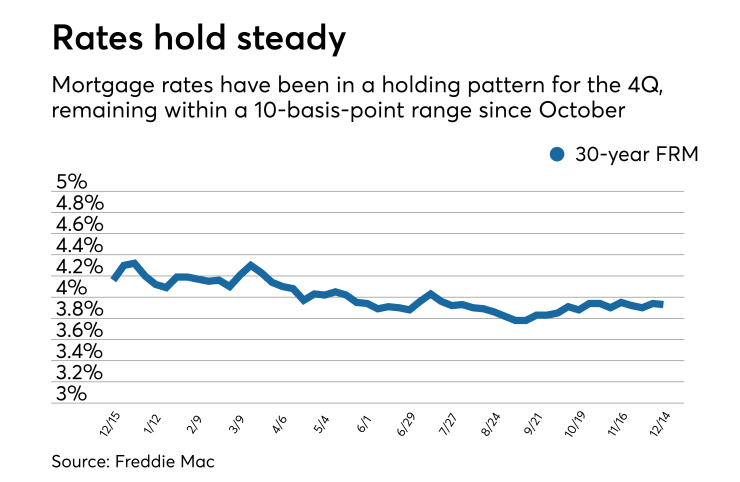 Mortgage rates hold steady