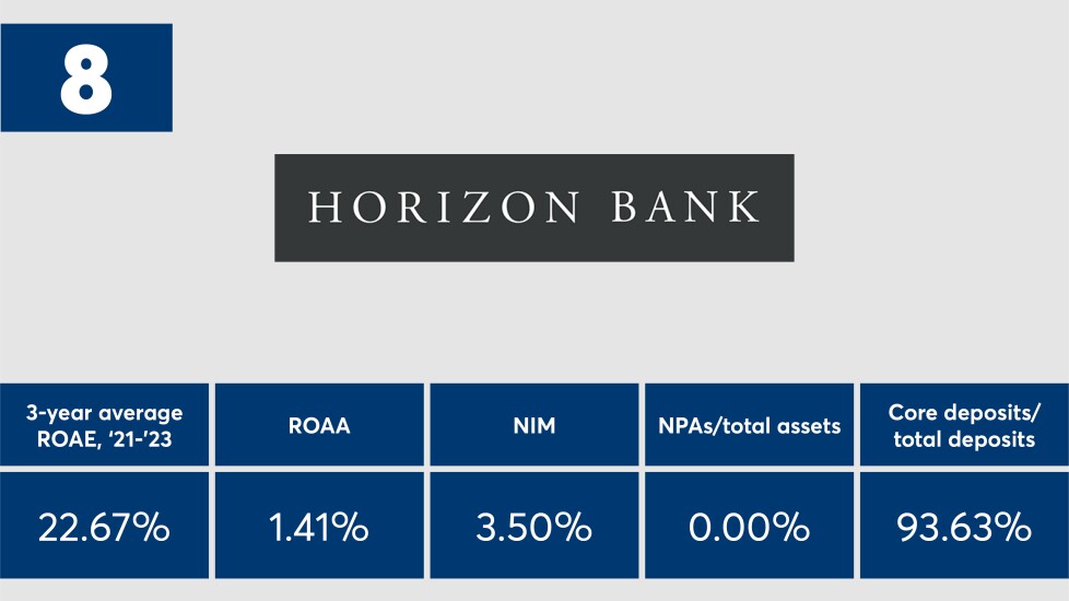 American_Banker_Top_Banks_2024_Horizon_Bank_Ranked_Number_Eight.jpeg.jpg