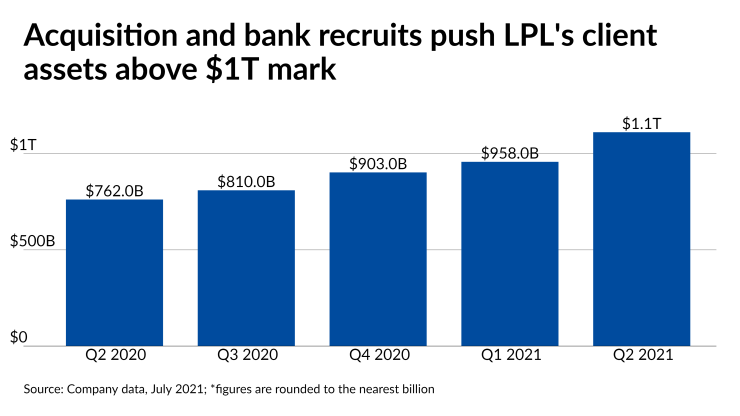 Acquisition and bank recruits push LPL's client assets above $1T mark