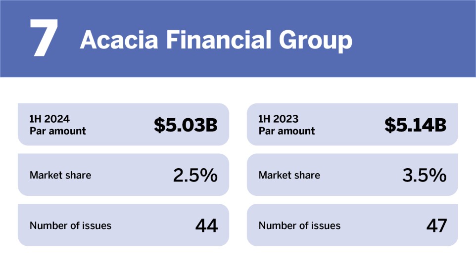 Bond Buyer_Top municipal advisors in H1__7.jpg