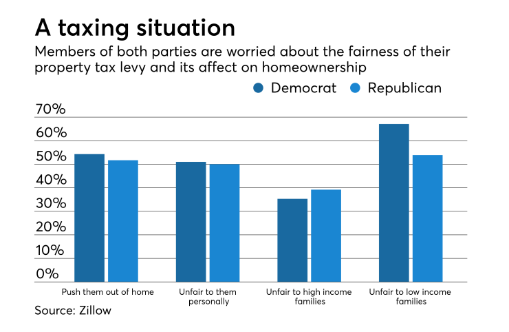 Voters fear rising taxes could force a home sale