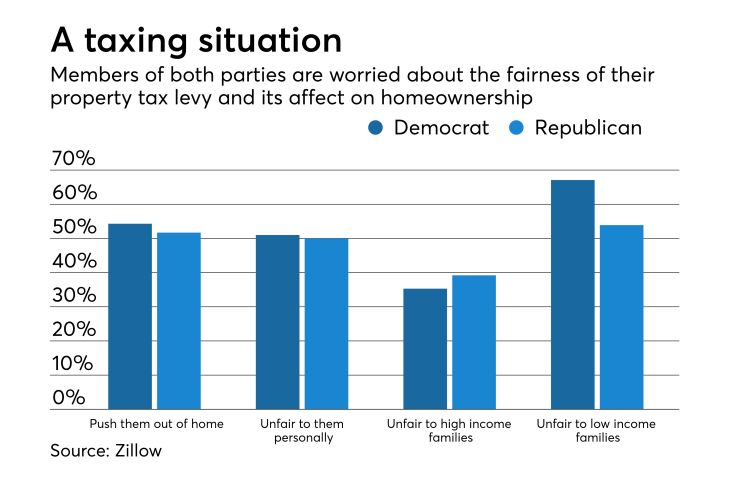  Voters fear rising taxes could force a home sale