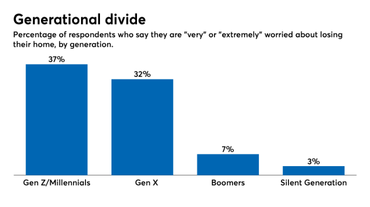 Generational divide-fear of losing home-financial wellness report-financial planning 2020