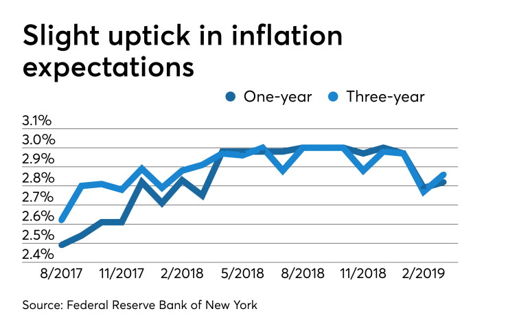 Survey of Consumer Expectations