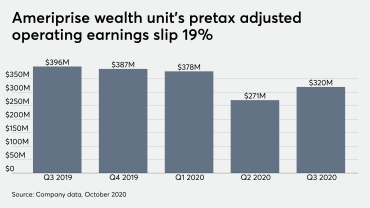 Ameriprise wealth unit's pretax adjusted operating earnings slip 19%