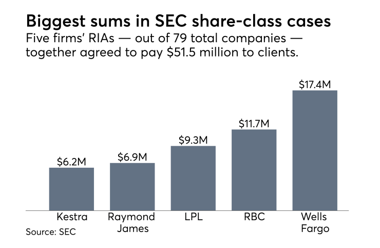 SEC share-class disclosure settlements