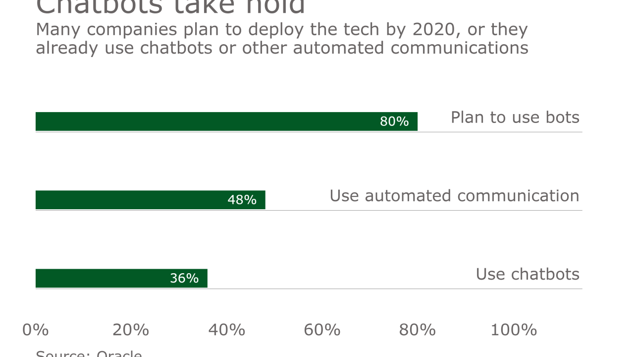 Chart of projected chatbot use